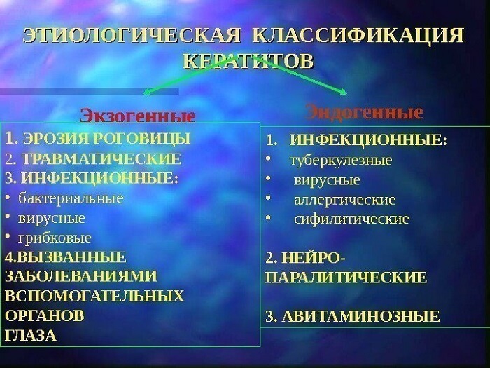 Этиологическая классификация кератитов
