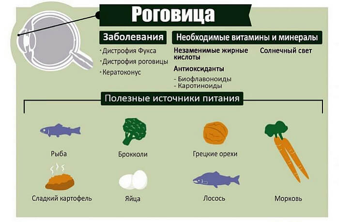 Источники витаминов
