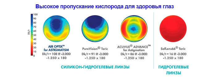 Степень пропускания кислорода