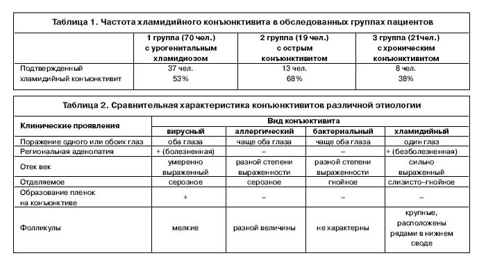 Клинические проявления конъюнктивитов