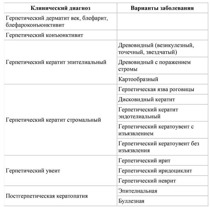 Клинический диагноз