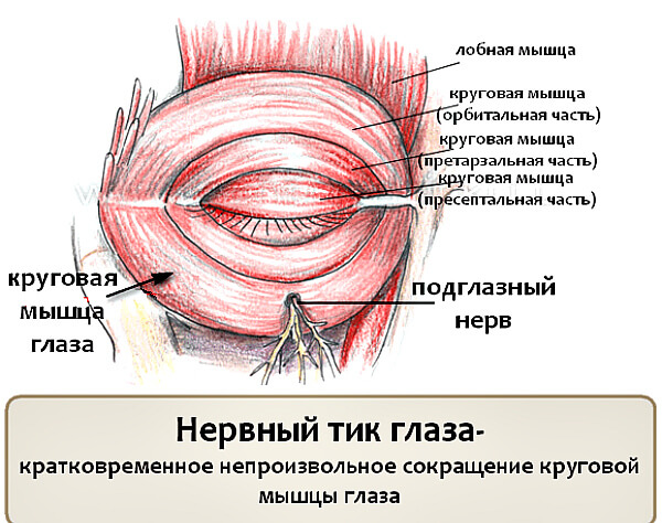 Нервный тик глаз