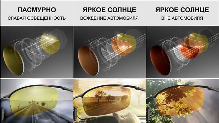 Действие очков