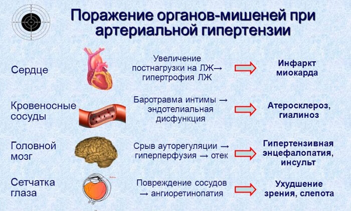 Поражение при артериальной гипертензии