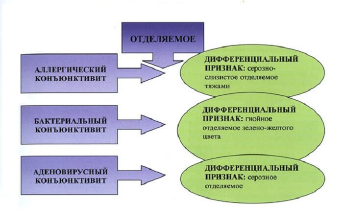 Различные признаки видов
