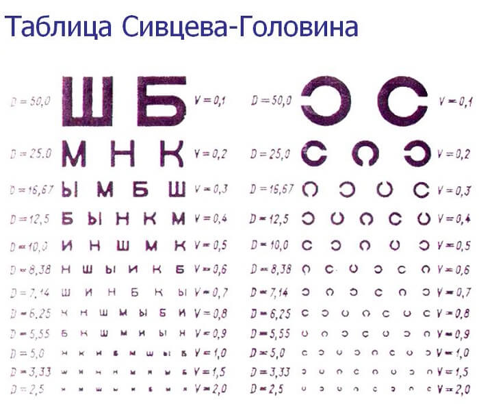 Таблица Сивцева-Головина