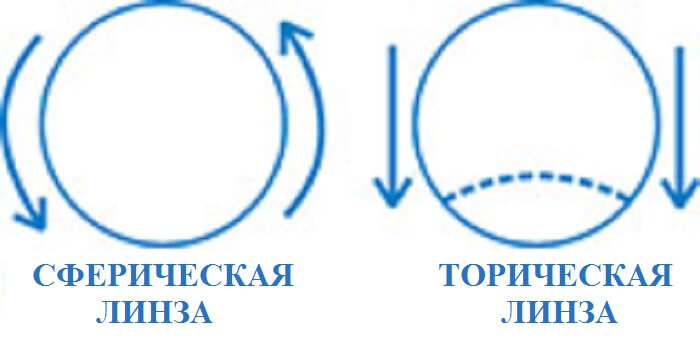 Сущность линз