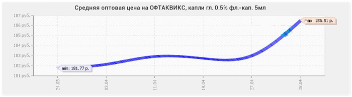 Цена офтаквикс