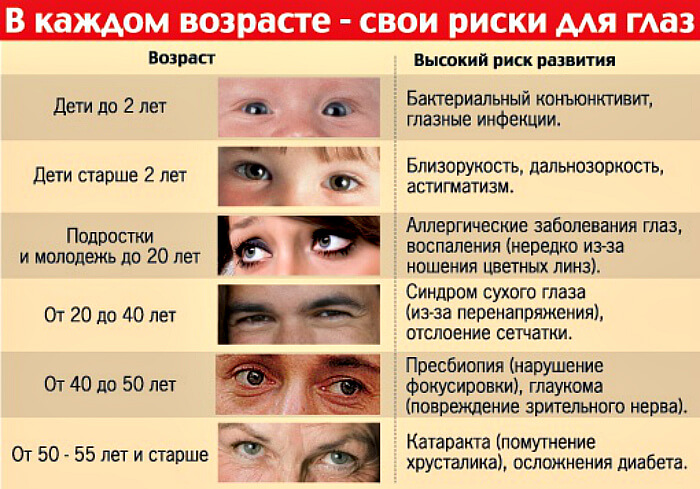 Заболевания глаз